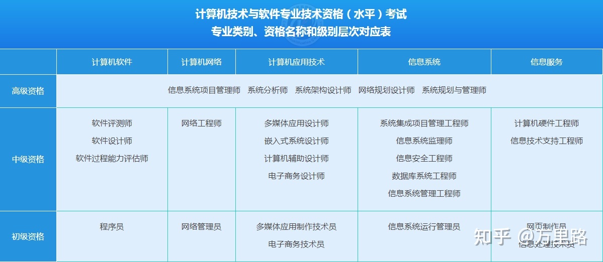 信息安全工程師的含金量分析及軟考中級(jí)科目選擇策略